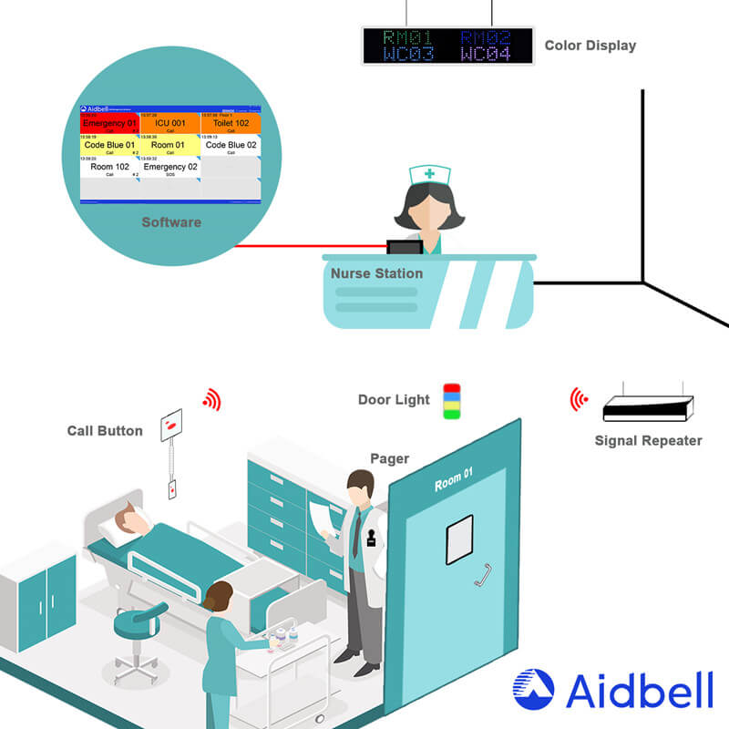 Wireless Nurse Call System Diagram